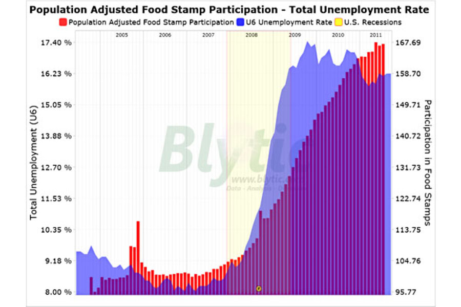 Food stamp use on the rise